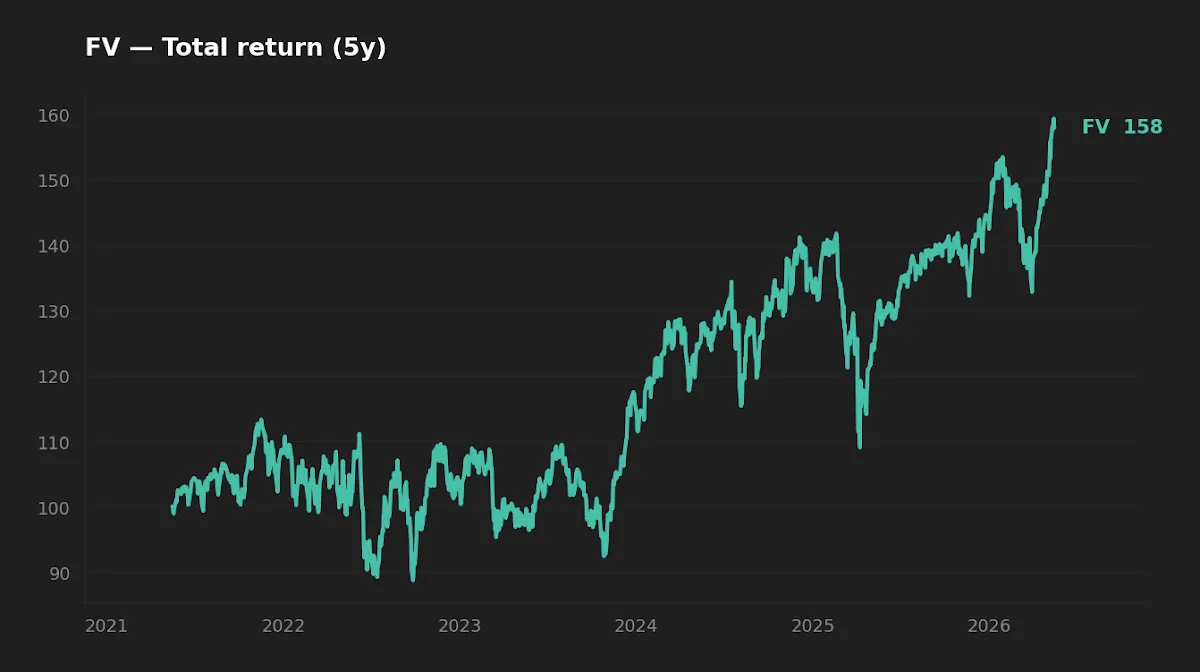 Five-year normalized total return chart for the analyzed vehicles.
