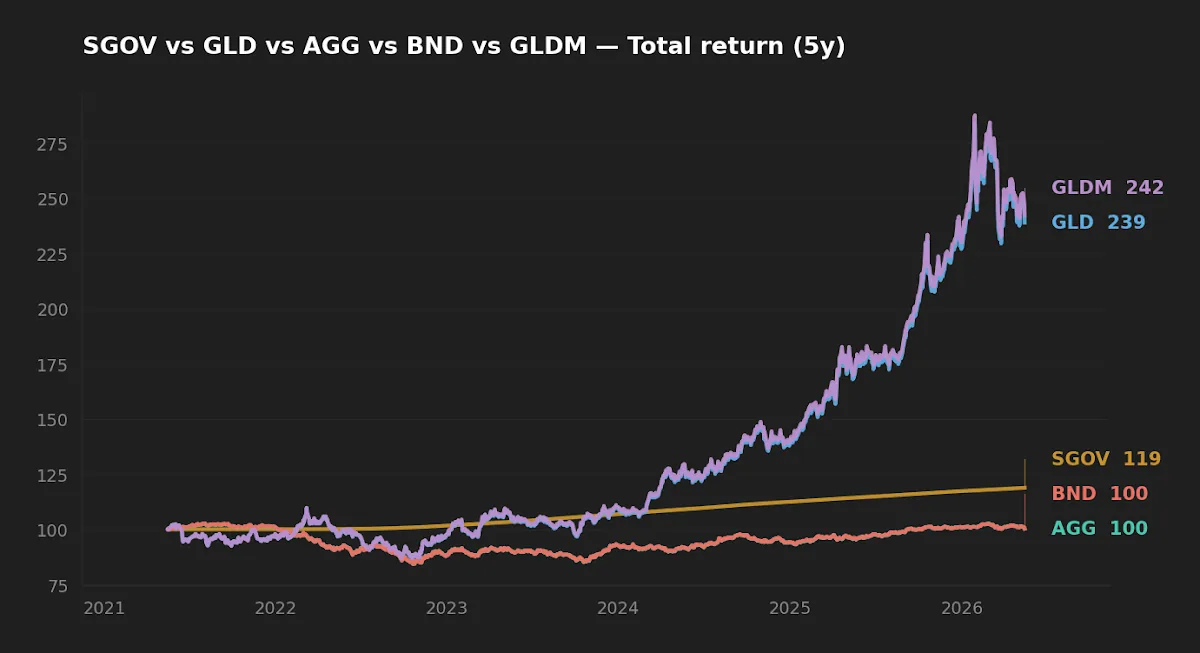 Five-year normalized total return: GLD and GLDM against AGG, BND, and SGOV through May 2026