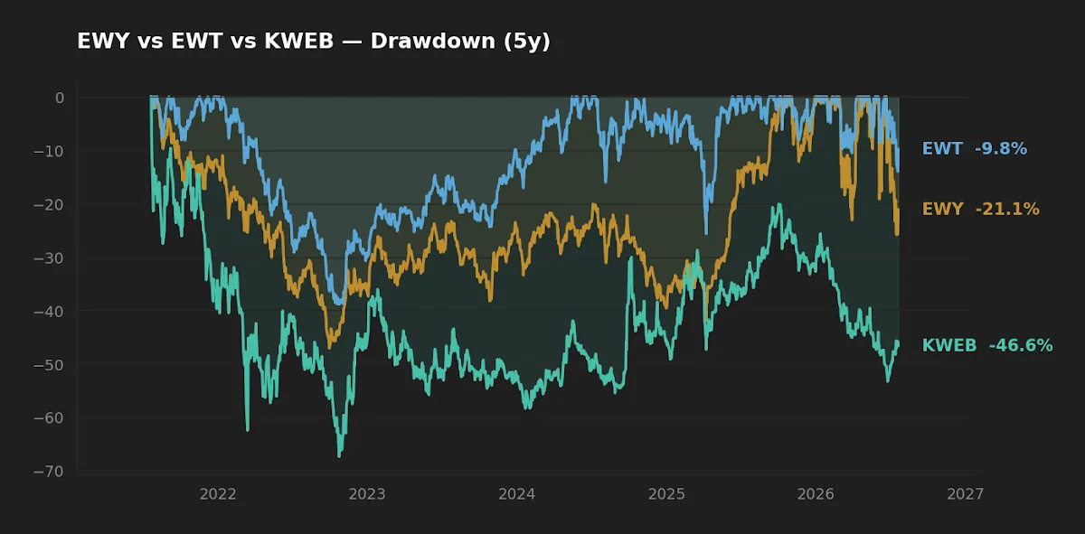 Five-year rolling drawdown of EWY, EWT, and KWEB, with KWEB reaching nearly -69% and EWT the shallowest