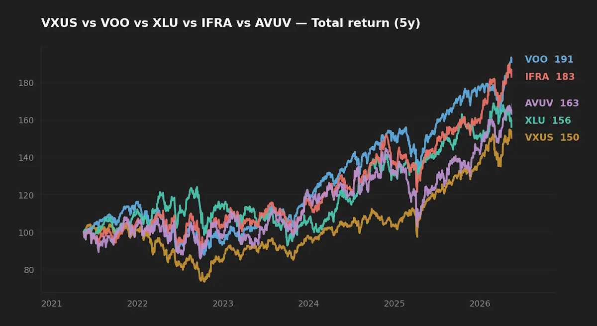 5-year normalized total return: VXUS vs VOO, XLU, IFRA, AVUV