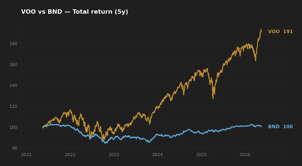 VOO vs BND five-year normalized total return chart
