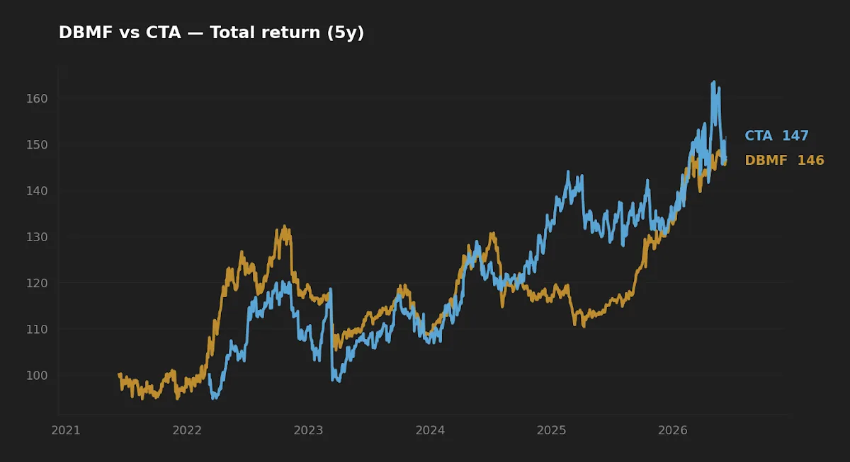 Five-year normalized total return comparison of DBMF and CTA