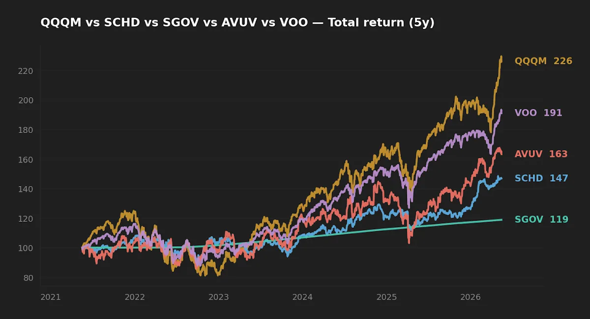 5-year normalized total return paths for VOO, QQQM, SCHD, AVUV, and SGOV (yfinance, 2026-05-17)