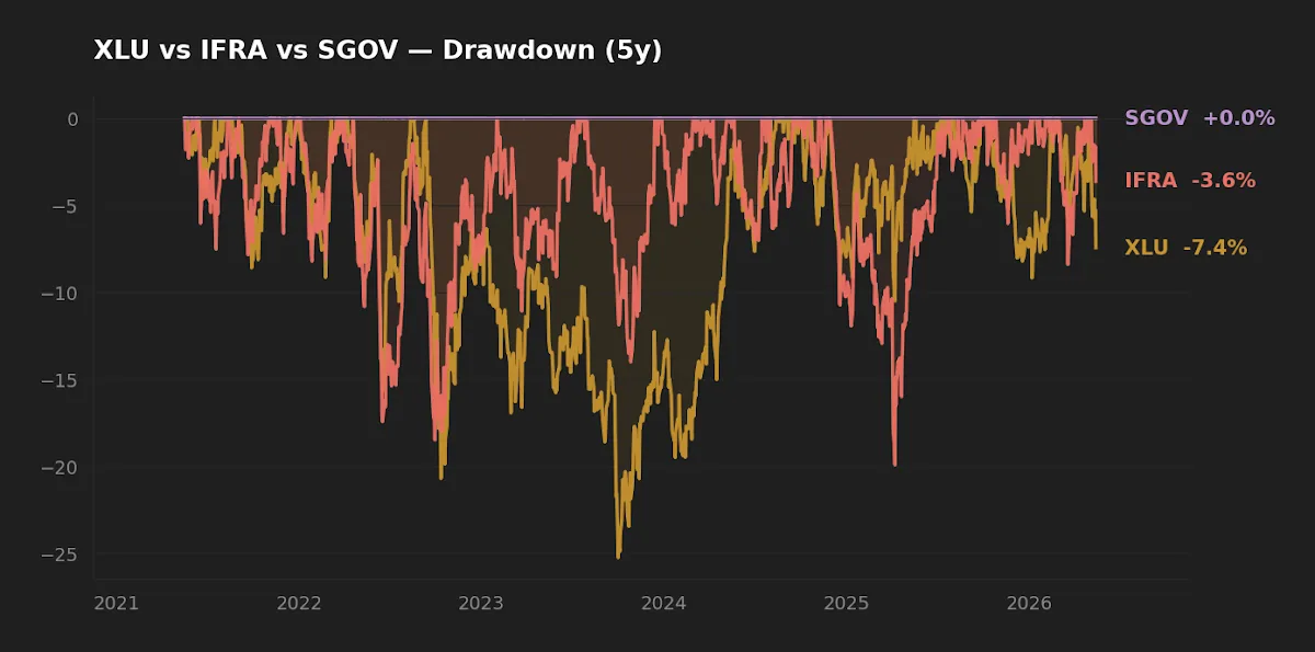 Five-year drawdown curves for XLU, IFRA, and SGOV showing equity drawdowns versus near-flat cash