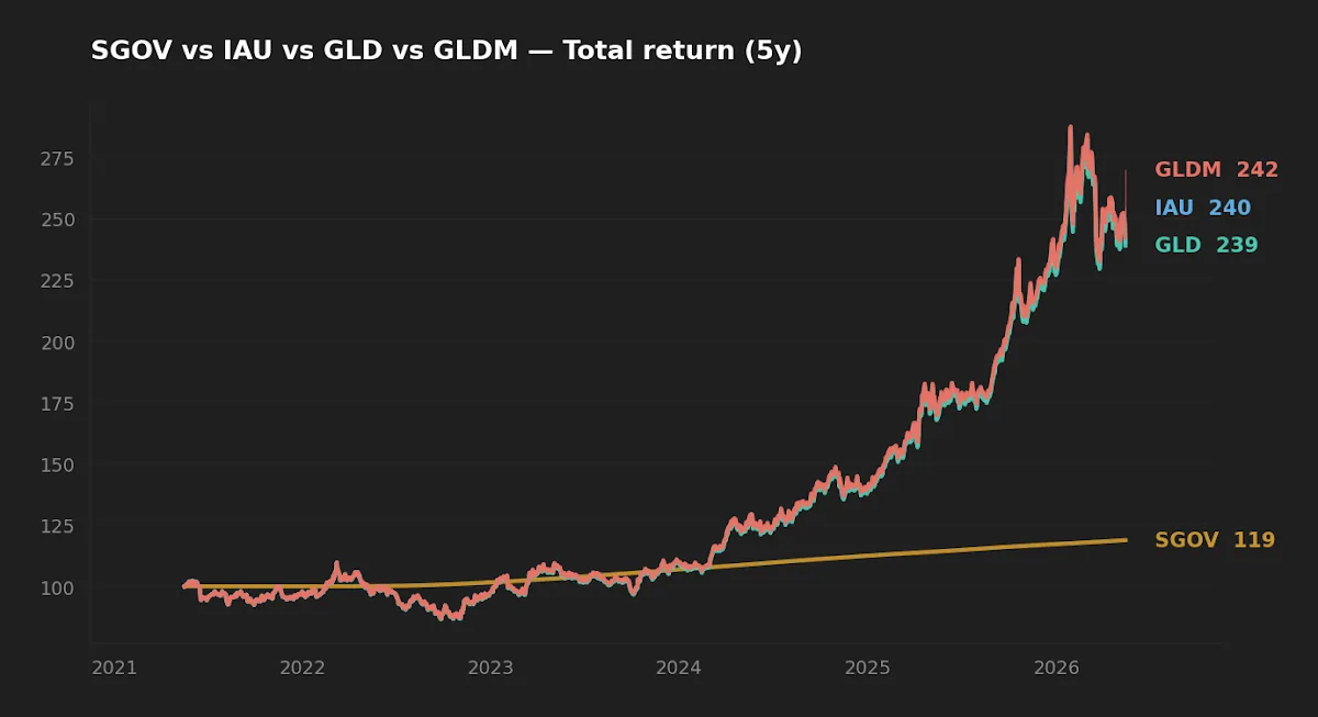 5-year normalized total return: SGOV vs IAU, GLD, GLDM