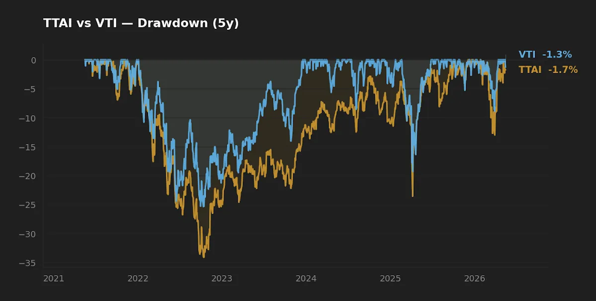 Five-year drawdown chart showing TTAI's deeper trough at roughly minus 34 percent versus VTI at roughly minus 25 percent