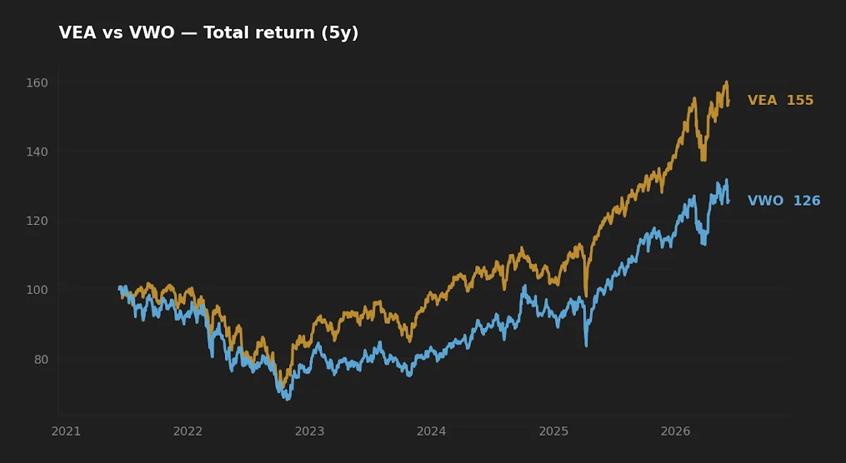 Five-year normalized total return comparison of VEA developed markets versus VWO emerging markets