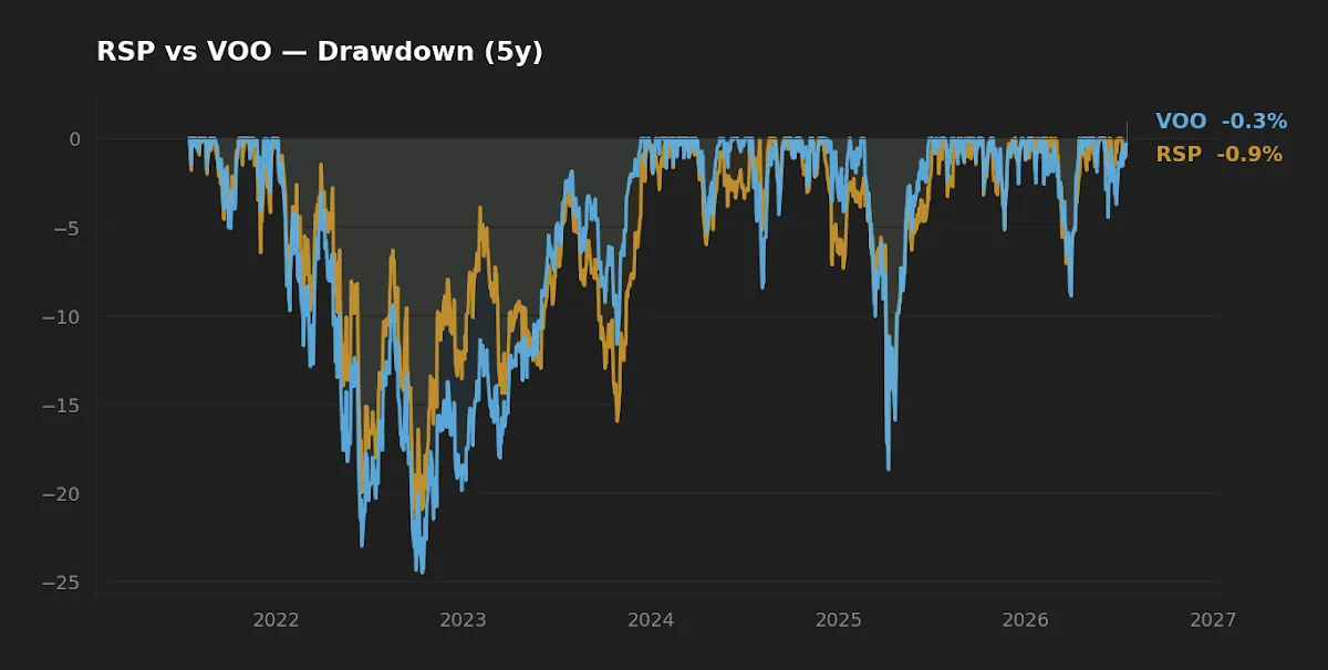 Five-year drawdown paths of RSP versus VOO