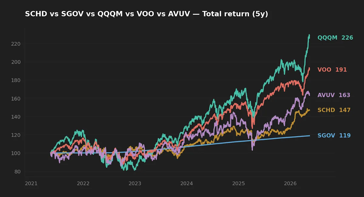 Five-year normalized total return comparison: VOO, QQQM, SCHD, AVUV, SGOV