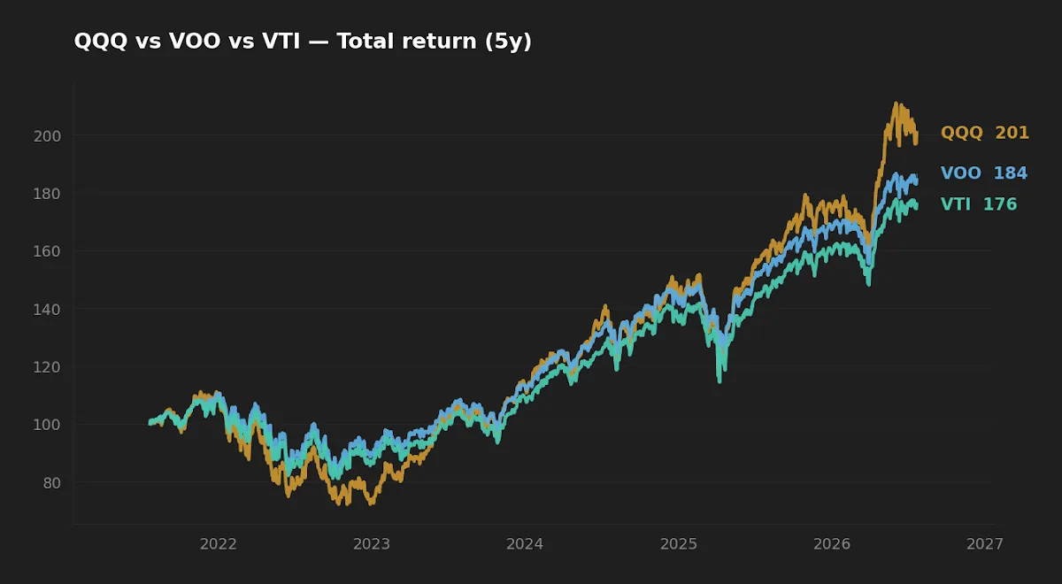 Five-year normalized total return of QQQ, VOO, and VTI showing QQQ leading and diverging