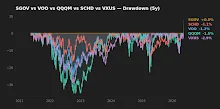 Five-year drawdown profiles for SGOV, VOO, QQQM, SCHD, and VXUS