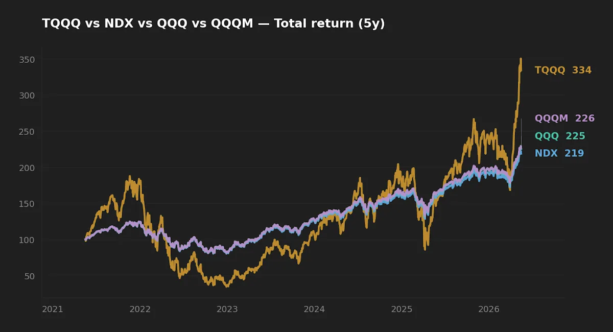 Five-year normalized total return comparison: TQQQ vs QQQ vs QQQM