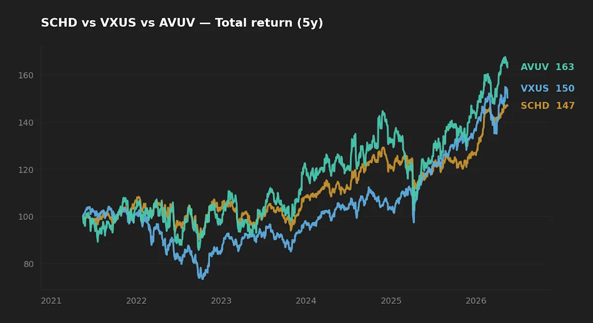 Normalized 5-year total-return paths of SCHD, AVUV, and VXUS through 2026-05-17