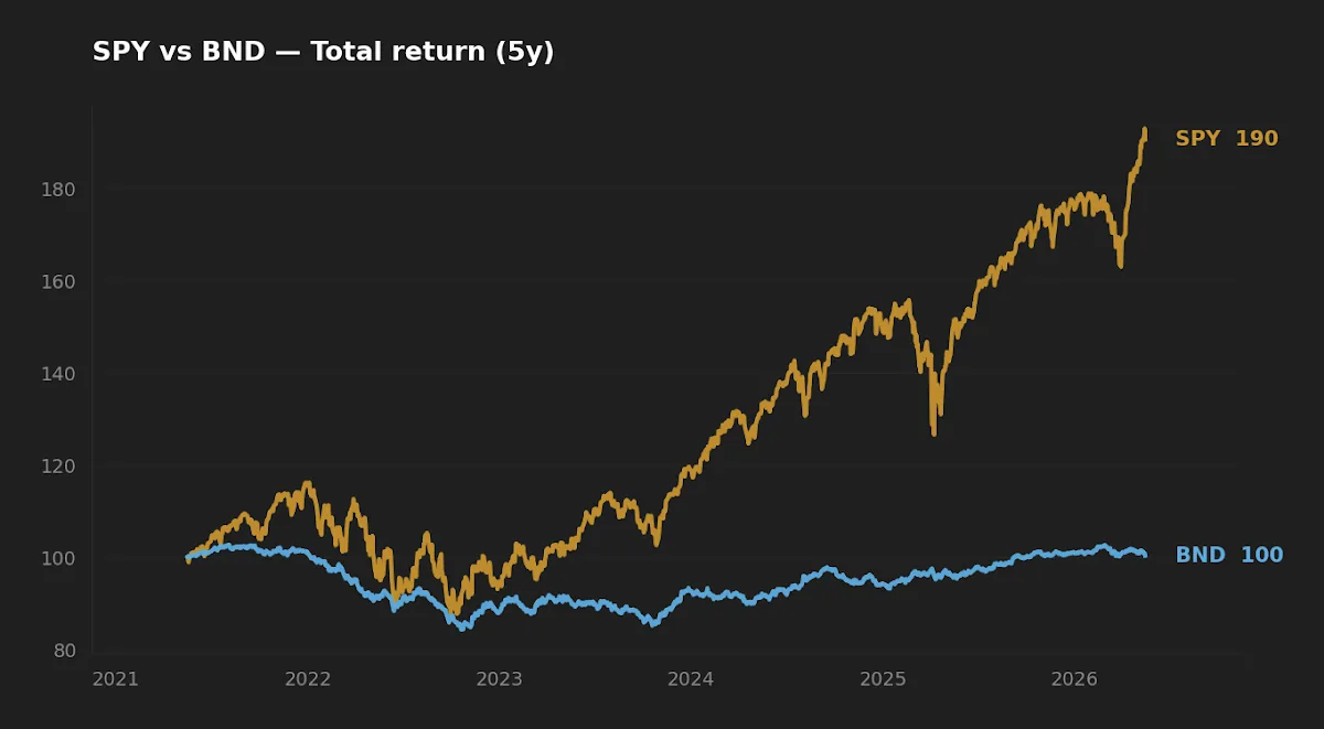 SPY versus BND total-return performance over the last five years, normalized to 100