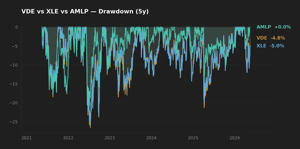 Five-year drawdown chart for VDE, XLE and AMLP, showing similar peak-to-trough depth across the three with AMLP slightly more contained