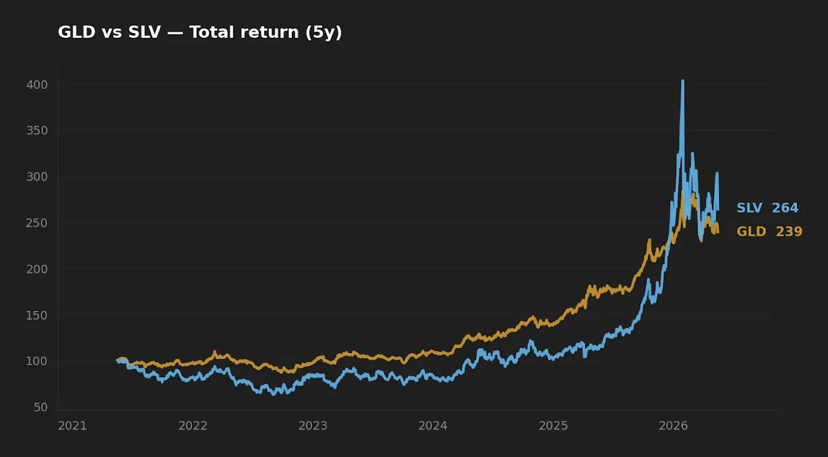 GLD vs SLV 5-year normalized total return comparison chart