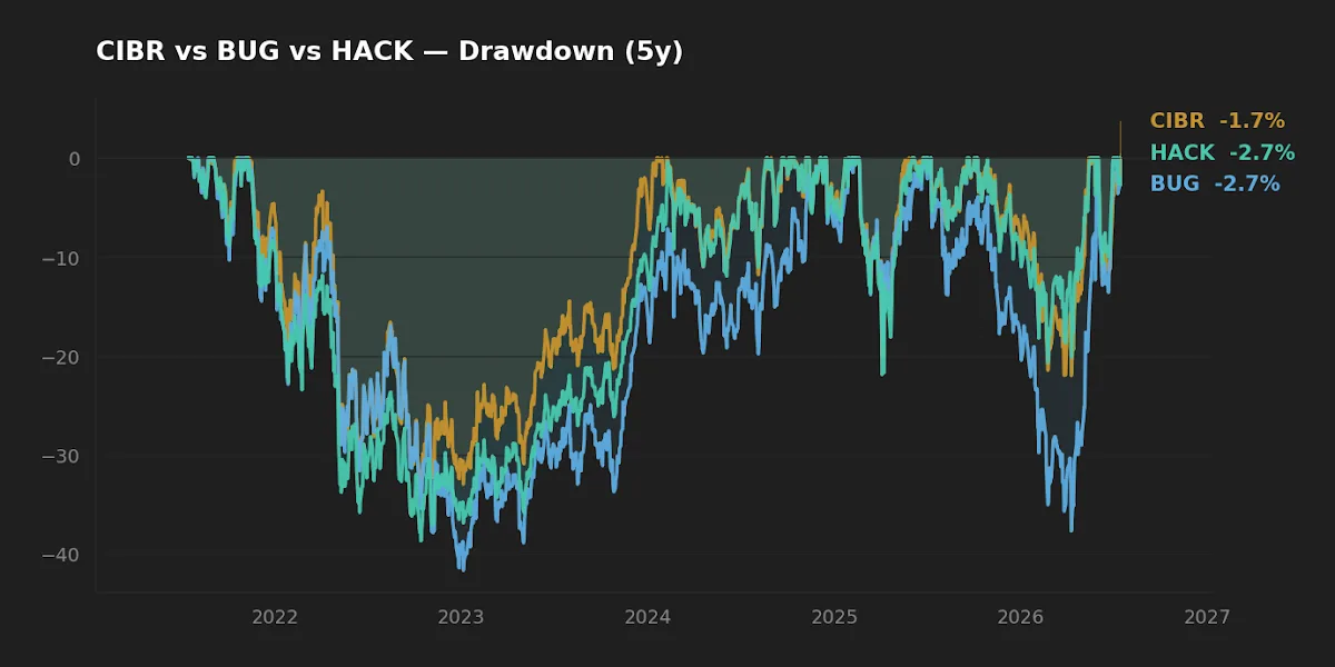 Five-year drawdown comparison of CIBR, BUG, and HACK cybersecurity ETFs