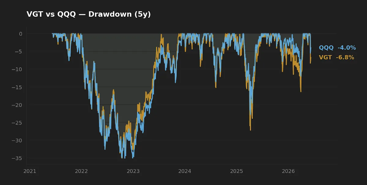 Five-year drawdown comparison of VGT and QQQ