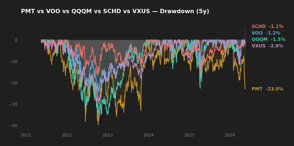 Rolling drawdown profile for VOO, QQQM, SCHD, and VXUS over the 5-year window.