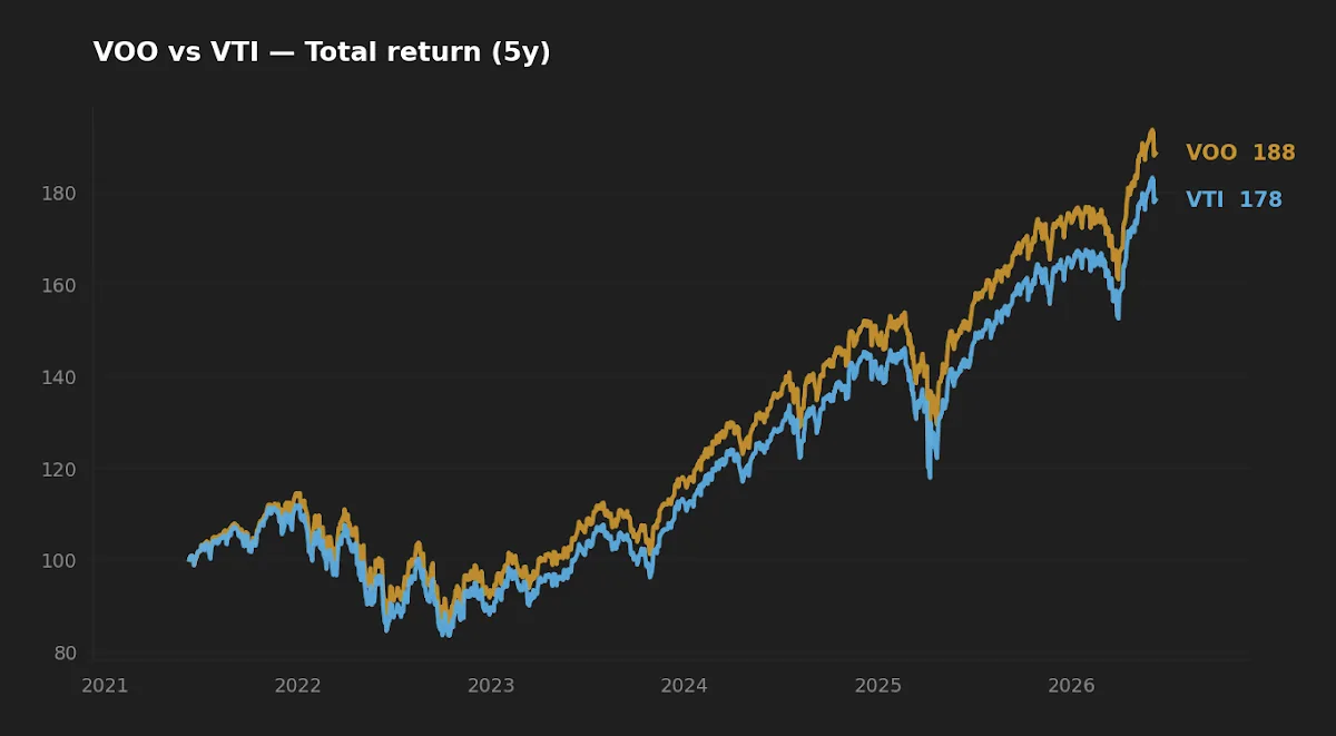 Five-year normalized total return of VOO versus VTI