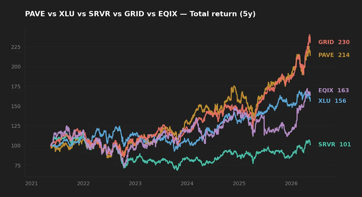 Five-year normalized total return comparison of PAVE, XLU, SRVR, GRID, and EQIX showing the wide dispersion between industrial infrastructure ETFs and data-center REIT exposure.
