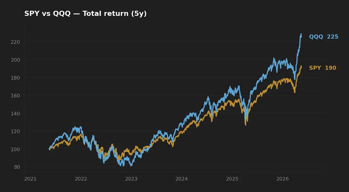 Five-year normalized total return comparison of SPY and QQQ