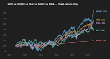 Five-year normalized total return for VOO, QQQM, XLU, IFRA, and SGOV