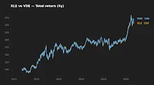 XLE vs VDE — five-year normalized total return chart, 2021 through 2026