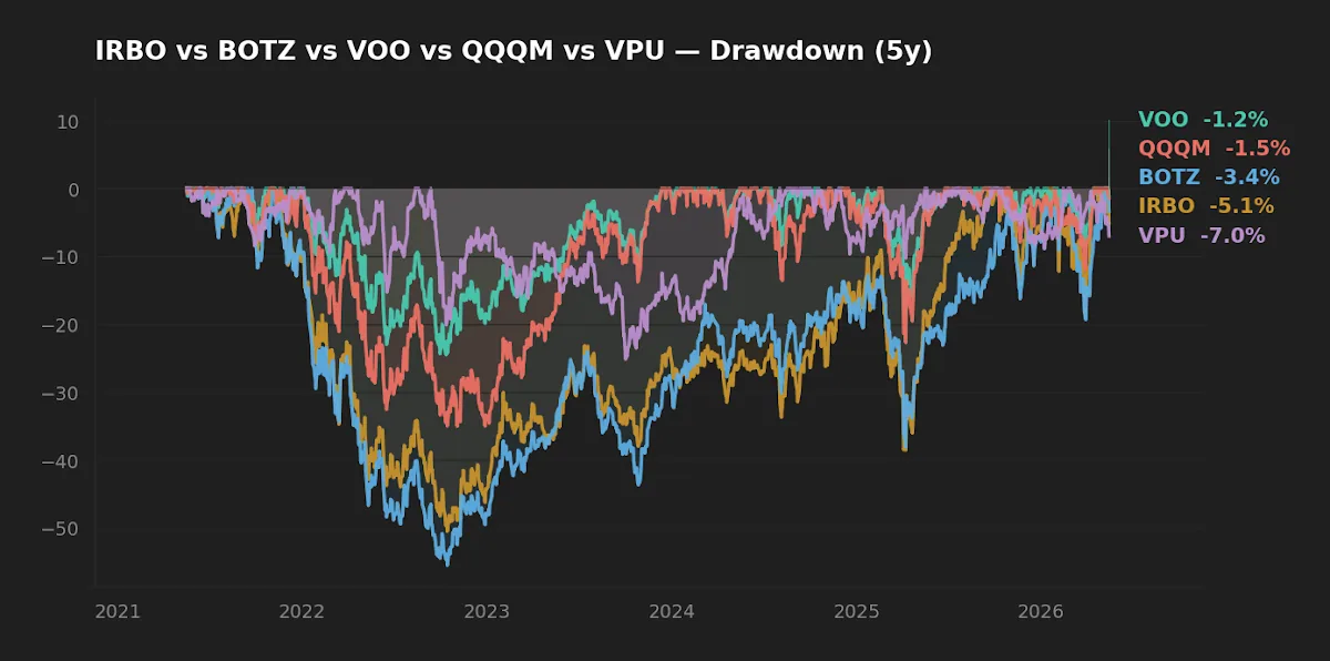 Five-year drawdown comparison chart for IRBO, BOTZ, VOO, QQQM and VPU