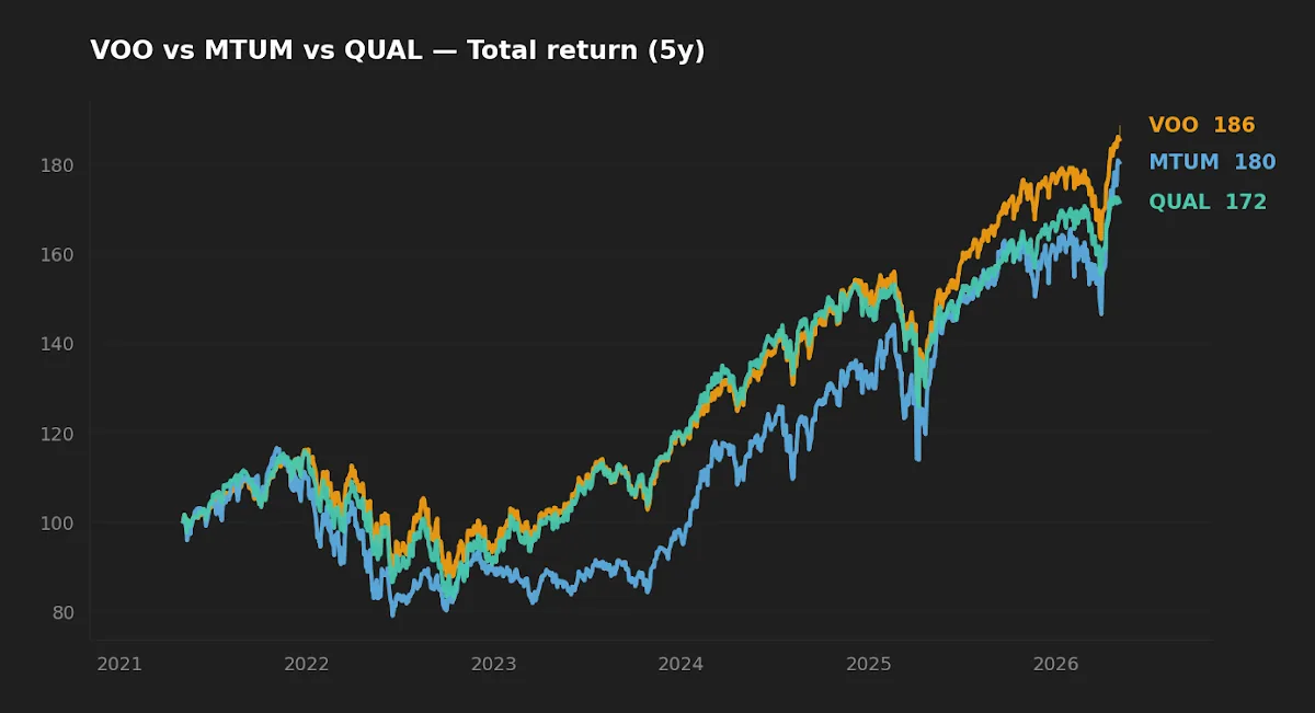Five-year normalized total return comparison of VOO, MTUM, and QUAL