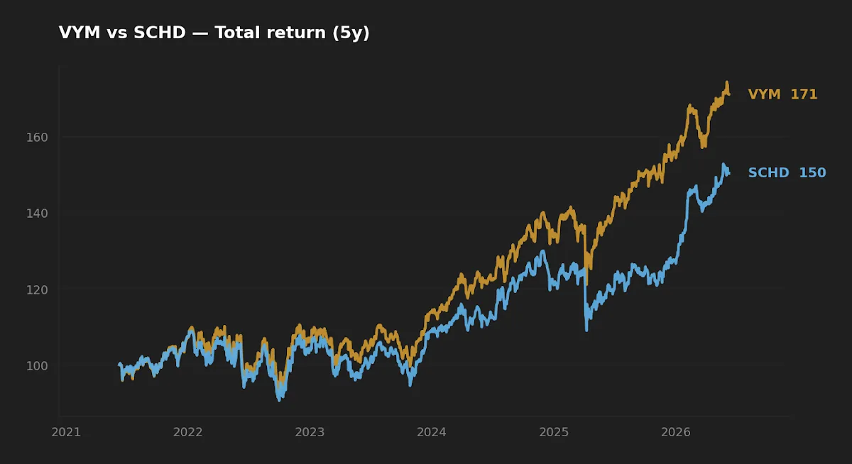 VYM vs SCHD five-year normalized total return comparison chart
