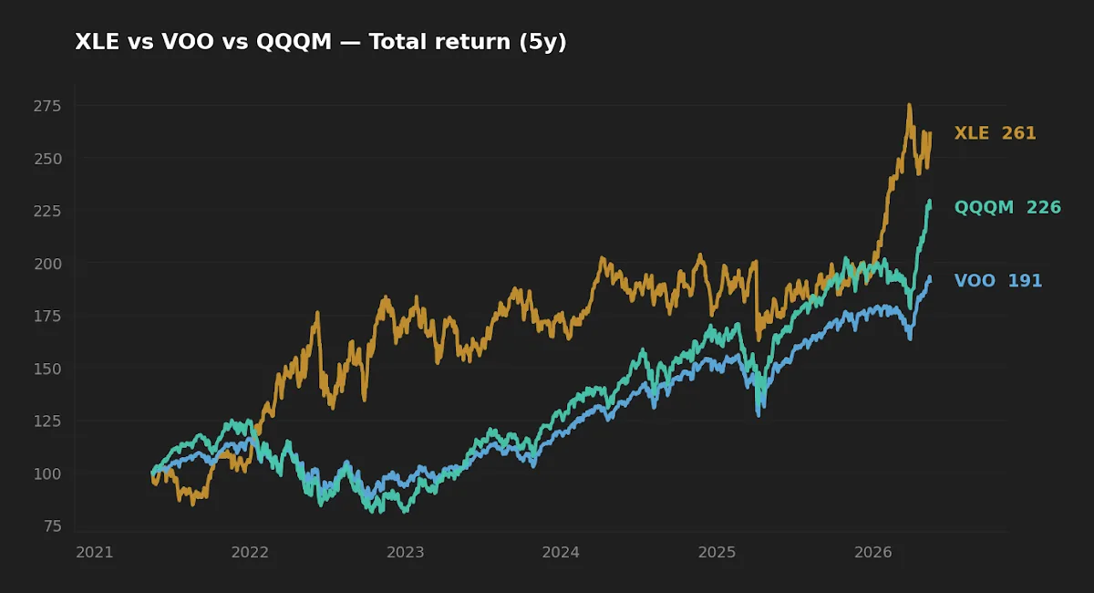 XLE vs VOO vs QQQM five-year normalized total return chart