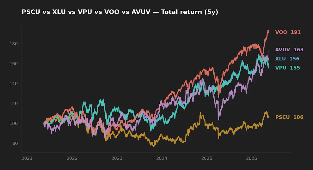 Five-year normalized total return of PSCU vs XLU, VPU, VOO, and AVUV.