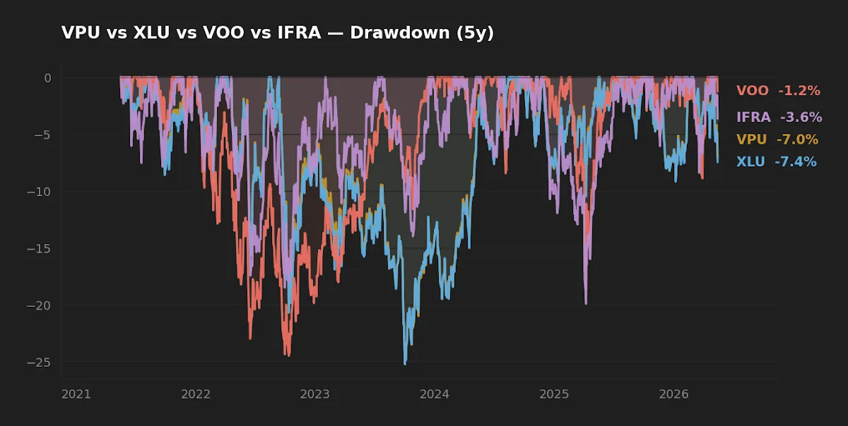 Five-year drawdown comparison for VPU and XLU