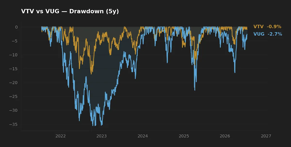 Rolling drawdown of VTV versus VUG over five years
