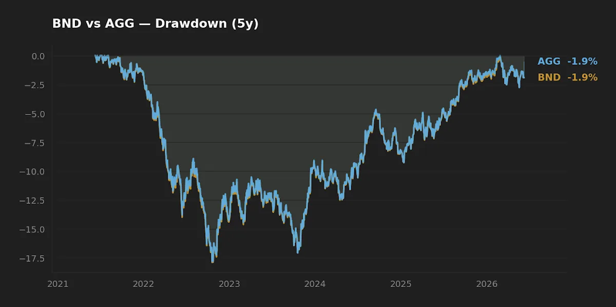 BND vs AGG five-year drawdown chart showing the 2022 rate-shock decline