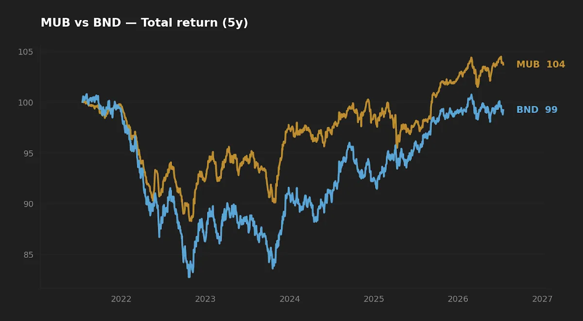 Five-year normalized total return of MUB versus BND