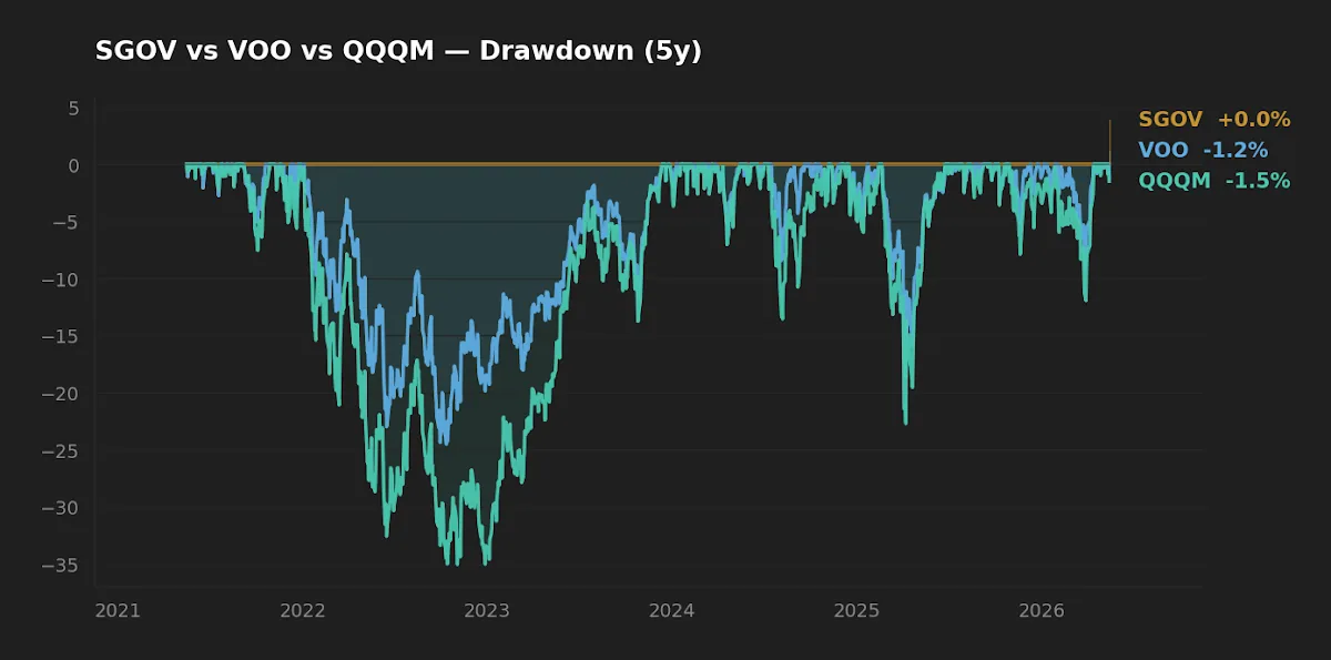 Maximum drawdown over the trailing five years: SGOV, VOO, QQQM