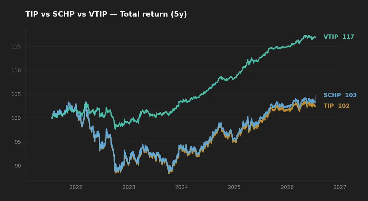Five-year normalized total return of TIP, SCHP, and VTIP inflation-protected bond ETFs