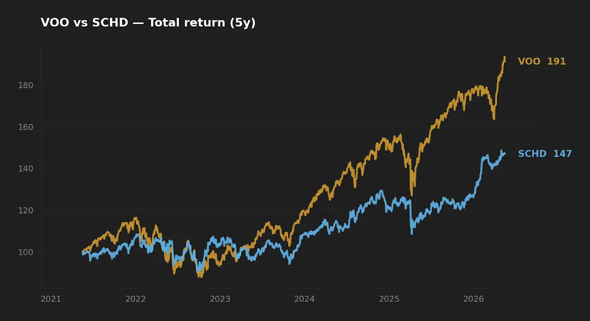 VOO vs SCHD 5-year normalized total return chart