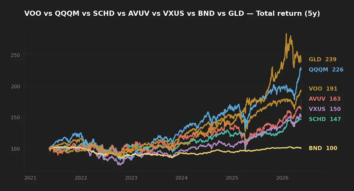 Five-year normalized total return for the seven framework holdings: VOO, QQQM, SCHD, AVUV, VXUS, BND, GLD