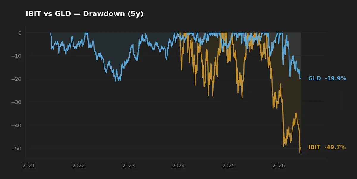 Drawdown comparison, IBIT vs GLD over available history