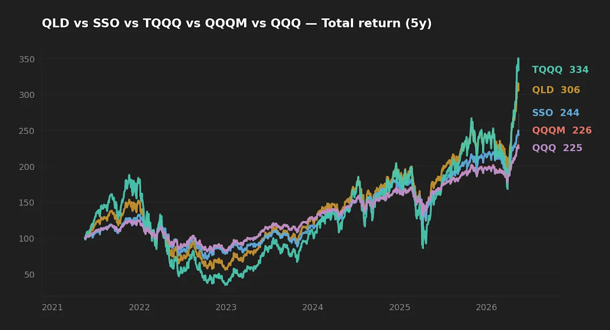 Five-year normalized total return chart comparing QLD, SSO, TQQQ, QQQM and QQQ