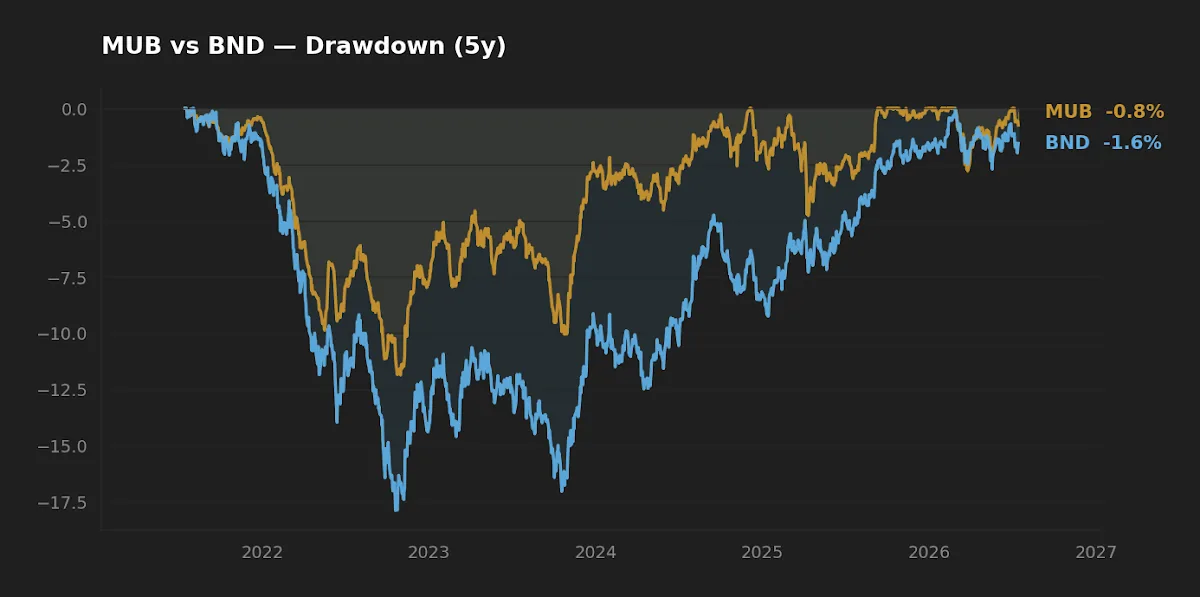 Drawdown comparison of MUB and BND over five years