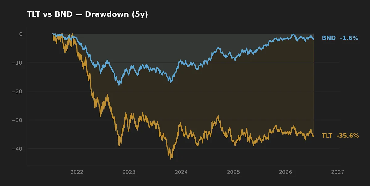 Five-year drawdown path of TLT versus BND