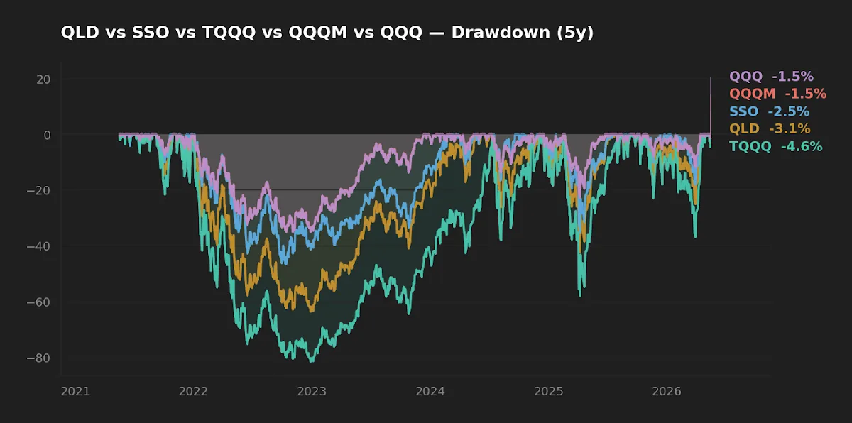 Five-year peak-to-trough drawdown chart for QLD, SSO, TQQQ, QQQM and QQQ