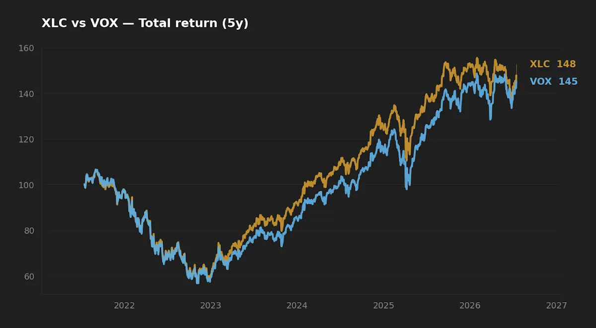 Five-year normalized total return of XLC versus VOX