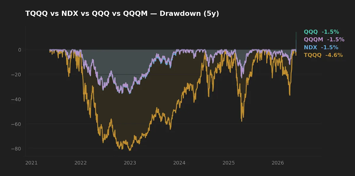 Five-year peak-to-trough drawdown profile for TQQQ versus QQQ