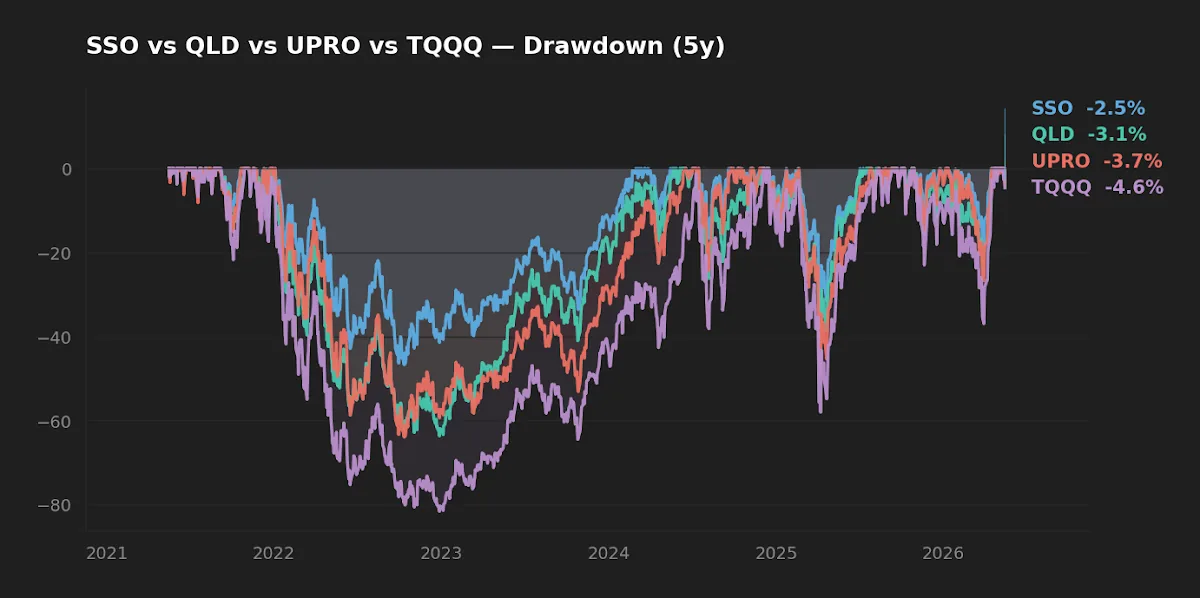 Five-year drawdown chart for SSO, QLD, UPRO, and TQQQ showing peak-to-trough declines through the 2022 rate shock.