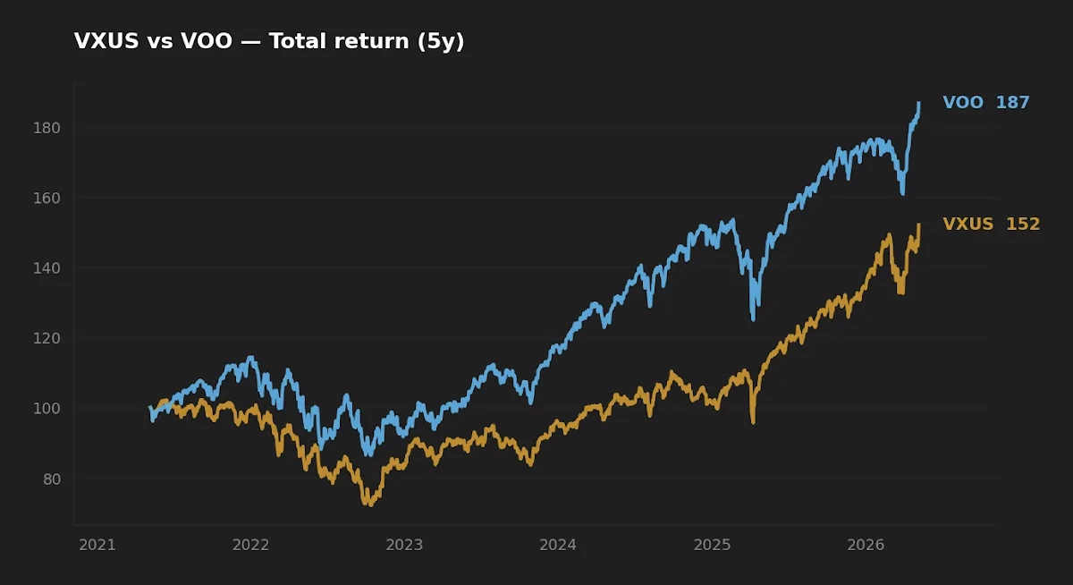 VOO vs VXUS five-year normalized total return chart